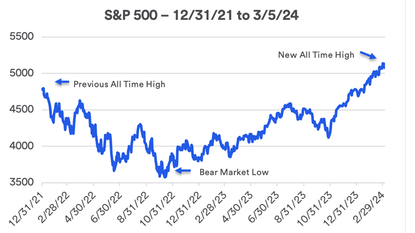 Chart depicts S&P 500 performance: 12/31/2021 – 3/5/2024.